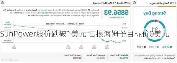 SunPower股价跌破1美元 古根海姆予目标价0美元