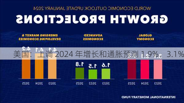 美国：上调 2024 年增长和通胀预测 1.9%、3.1%