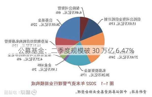 公募基金：二季度规模破 30 万亿 6.47%