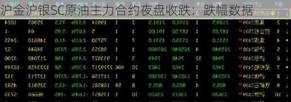 沪金沪银SC原油主力合约夜盘收跌：跌幅数据