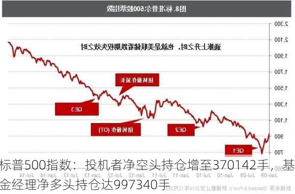 标普500指数：投机者净空头持仓增至370142手，基金经理净多头持仓达997340手