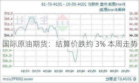 国际原油期货：结算价跌约 3% 本周走势