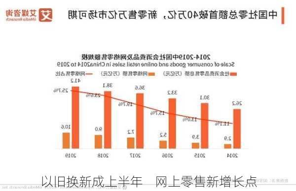 以旧换新成上半年    网上零售新增长点