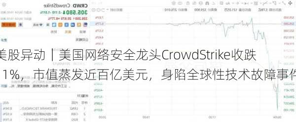 美股异动｜美国网络安全龙头CrowdStrike收跌11%，市值蒸发近百亿美元，身陷全球性技术故障事件