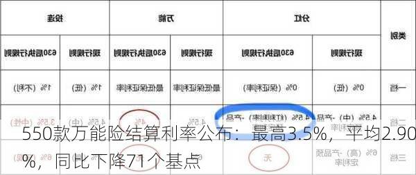 550款万能险结算利率公布：最高3.5%，平均2.90%，同比下降71个基点