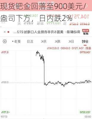 现货钯金回落至900美元/盎司下方，日内跌2%