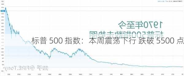 标普 500 指数：本周震荡下行 跌破 5500 点