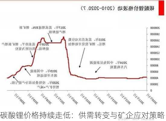 碳酸锂价格持续走低：供需转变与矿企应对策略