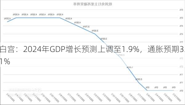 白宫：2024年GDP增长预测上调至1.9%，通胀预期3.1%