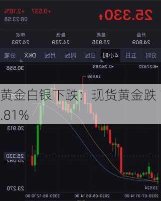 黄金白银下跌：现货黄金跌 1.81%