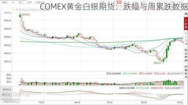 COMEX黄金白银期货：跌幅与周累跌数据