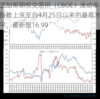 芝加哥期权交易所（CBOE）波动率指数上涨至自4月25日以来的最高水平，最新报16.99