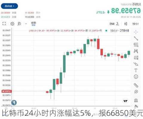 比特币24小时内涨幅达5%，报66850美元