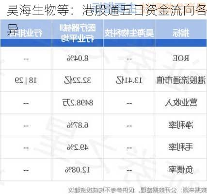 昊海生物等：港股通五日资金流向各异