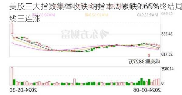 美股三大指数集体收跌 纳指本周累跌3.65%终结周线三连涨