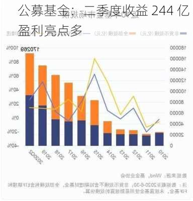 公募基金：二季度收益 244 亿 盈利亮点多