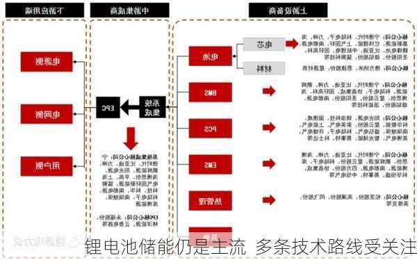 锂电池储能仍是主流  多条技术路线受关注