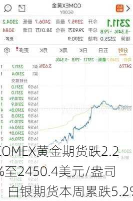 COMEX黄金期货跌2.2%至2450.4美元/盎司：白银期货本周累跌5.2%