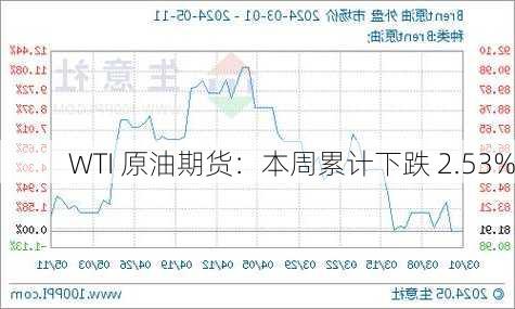 WTI 原油期货：本周累计下跌 2.53%