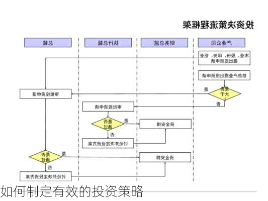 如何制定有效的投资策略