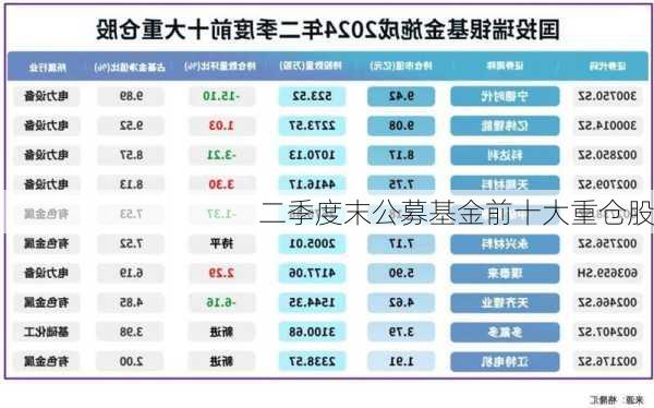 二季度末公募基金前十大重仓股