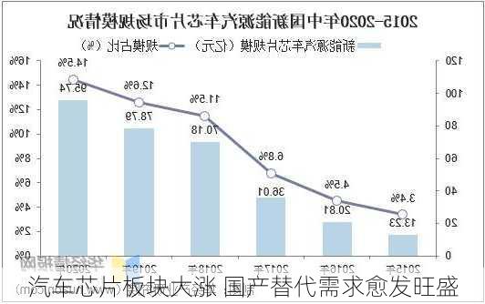 汽车芯片板块大涨 国产替代需求愈发旺盛