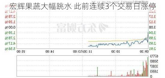 宏辉果蔬大幅跳水 此前连续3个交易日涨停