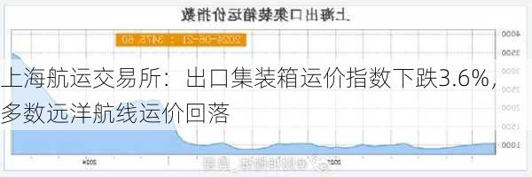 上海航运交易所：出口集装箱运价指数下跌3.6%，多数远洋航线运价回落