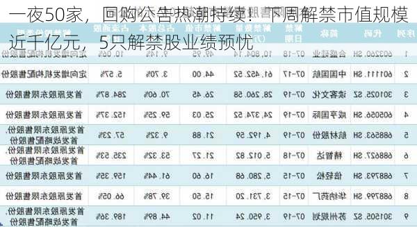 一夜50家，回购公告热潮持续！下周解禁市值规模近千亿元，5只解禁股业绩预忧