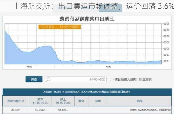 上海航交所：出口集运市场调整，运价回落 3.6%