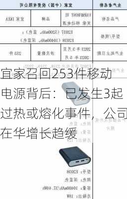 宜家召回253件移动电源背后：已发生3起过热或熔化事件，公司在华增长趋缓