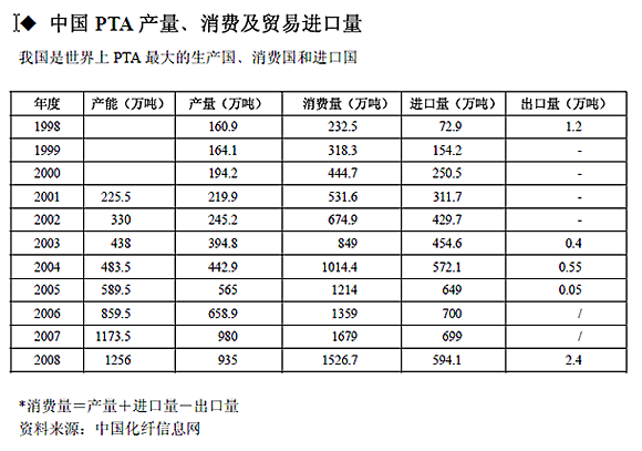 PTA为什么进口