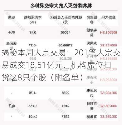 揭秘本周大宗交易：201笔大宗交易成交18.51亿元，机构席位扫货这8只个股（附名单）