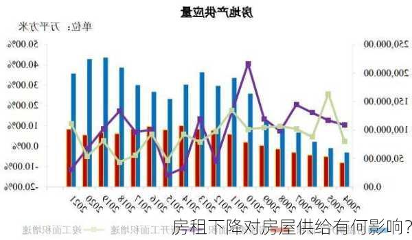 房租下降对房屋供给有何影响？