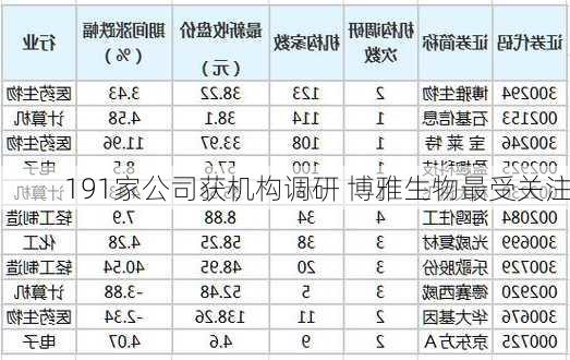 191家公司获机构调研 博雅生物最受关注