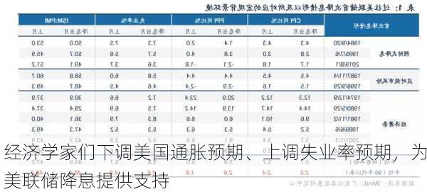 经济学家们下调美国通胀预期、上调失业率预期，为美联储降息提供支持