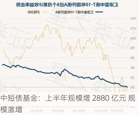 中短债基金：上半年规模增 2880 亿元 规模激增