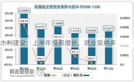 水利建设：上半年投资增长，就业吸纳多