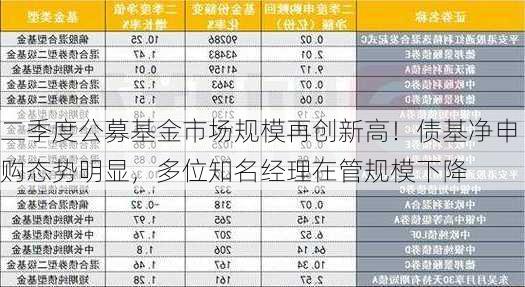 二季度公募基金市场规模再创新高！债基净申购态势明显，多位知名经理在管规模下降