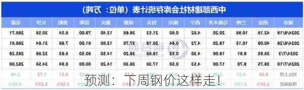 预测：下周钢价这样走！