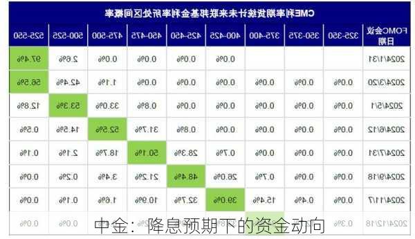 中金：降息预期下的资金动向