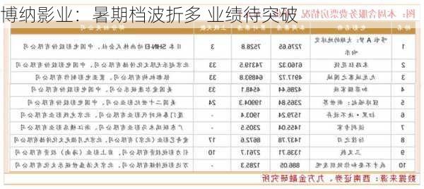 博纳影业：暑期档波折多 业绩待突破