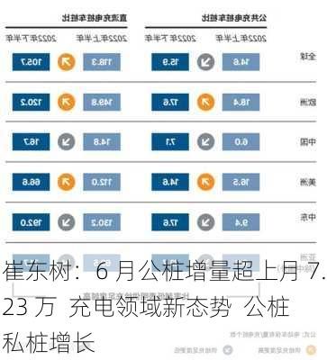 崔东树：6 月公桩增量超上月 7.23 万  充电领域新态势  公桩私桩增长