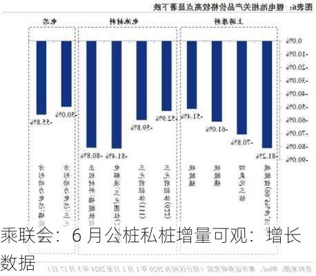 乘联会：6 月公桩私桩增量可观：增长数据