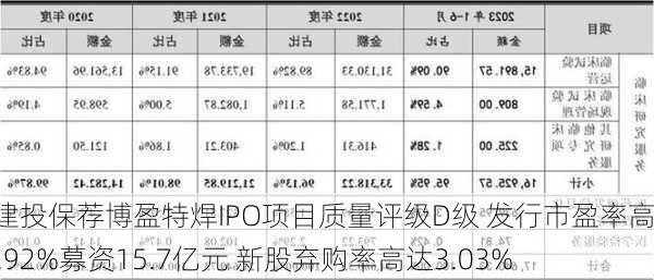 中信建投保荐博盈特焊IPO项目质量评级D级 发行市盈率高达76.92%募资15.7亿元 新股弃购率高达3.03%