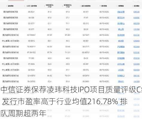 中信证券保荐凌玮科技IPO项目质量评级C级 发行市盈率高于行业均值216.78% 排队周期超两年