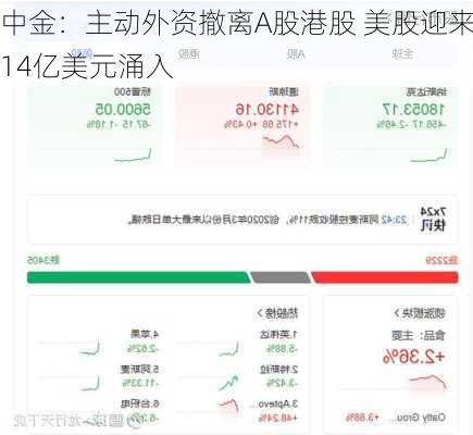 中金：主动外资撤离A股港股 美股迎来14亿美元涌入