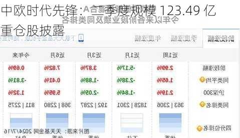 中欧时代先锋：二季度规模 123.49 亿 重仓股披露