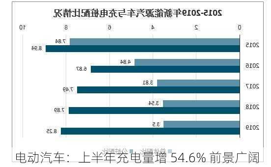 电动汽车：上半年充电量增 54.6% 前景广阔