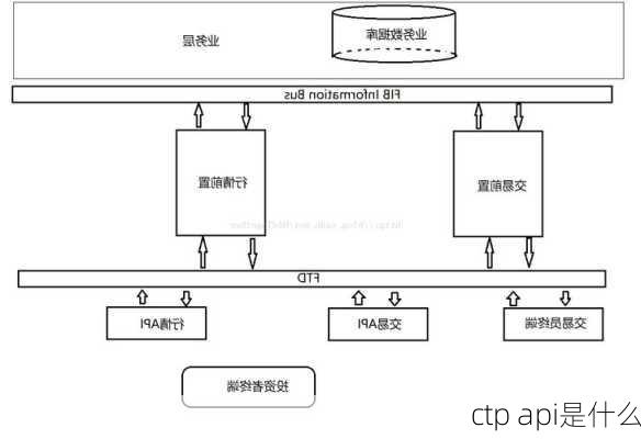 ctp api是什么